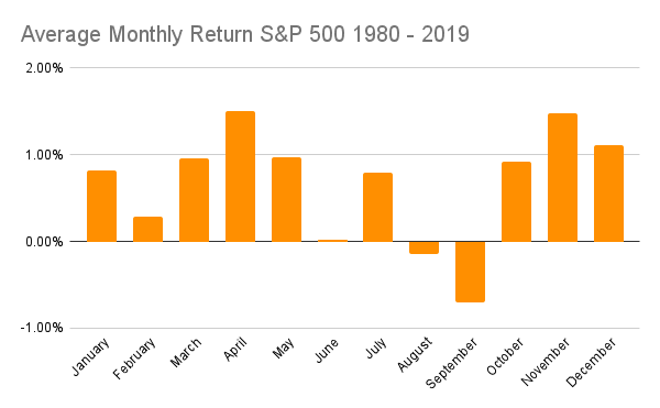 Anecdote amusante sur le marché boursier : septembre est le pire mois pour investir statistiquement en regardant ce graphique des rendements mensuels moyens du S&P 500 de 1980 à 2019.